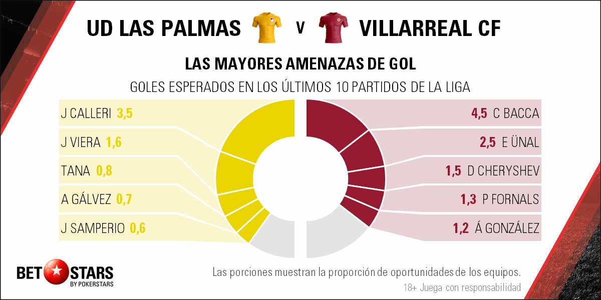 Betstars las palmas vs villarreal 04 Betstars, Las Palmas vs Villarreal, pronosticos deportivos